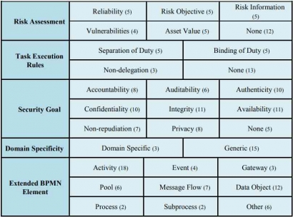 Mengintegrasikan Keamanan TI dalam Model Proses Bisnis: Menavigasi Melalui Taksonomi Ekstensi BPMN