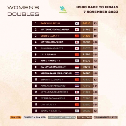 Spektakuler! Simak Update Ranking BWF World Tour Finals Setelah Hylo Open 2023