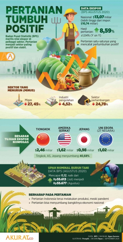 Potensi Pertanian Indonesia dalam Perspektif Bisnis Ekspor