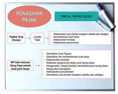 Penagihan Pajak Pasal 4 (1) PMK No. 189/PMK.03/2020