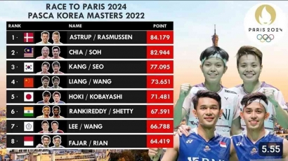 Luar Biasa! Intip Peringkat Terbaru Race To Paris 2024 Setelah Korea Masters 2023
