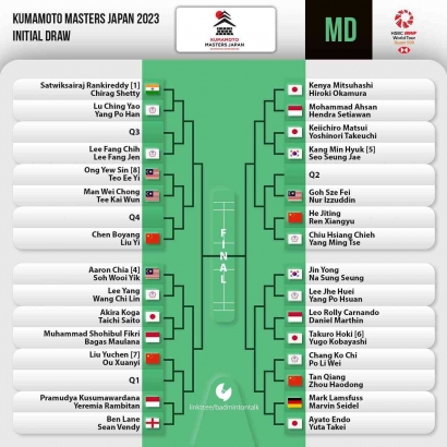 Resmi! Intip Bagan Lengkap Babak 32 Besar Kumamoto Masters 2023: Kevin/Rahmat Vs Goh/Nur