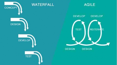 Revolusi Metodologi Pengembangan Perangkat Lunak: Integrasi Agile dalam Model Waterfall Tradisional