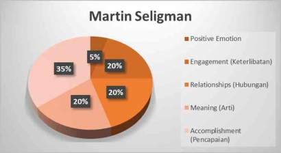 Martin Seligman Model PERMA untuk Mengelola Bisnis Donat