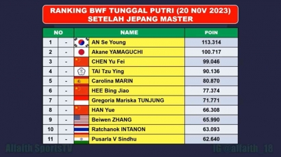 Ranking BWF Tunggal Putra dan Putri Terbaru Setelah Jepang Master 2023