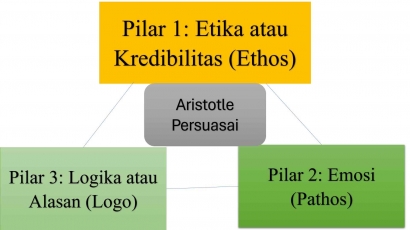 Retorika Aristotle Persuasai: Etos, Pathos, Logos