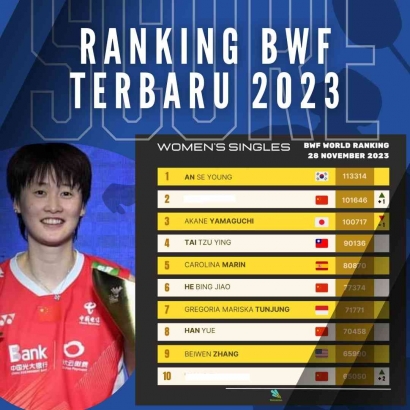 Ranking BWF Terbaru Setelah China Masters 2023, Kodai Naraoka Geser Posisi Jonathan Christie dan Wang Zhi Yi Melesat?