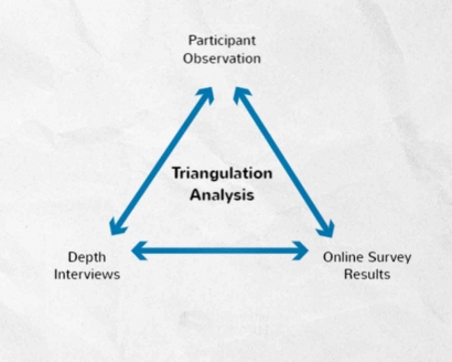 Pentingnya Triangulasi dalam Penelitian Kualitatif