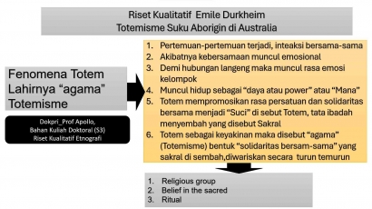 Etnografi Suku Aborigin, Riset Kualitatif Agama Totemisme Durkheim (1)