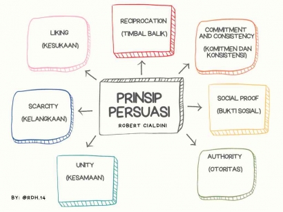 Strategi Psikologi Persuasi: Menilik Karya Robert Cialdini dan Kunci Suksesnya