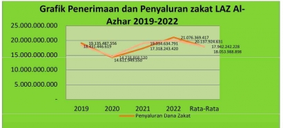 Analisis Rasio Aktivitas LAZ Al-Azhar