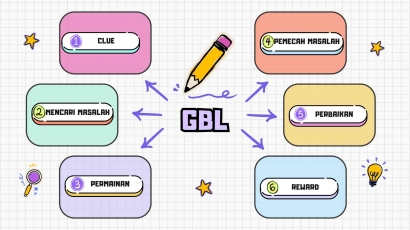 Manfaat Strategi Pembelajaran Menyenangkan: Penerapan GBL dalam Pembelajaran Luar Kelas