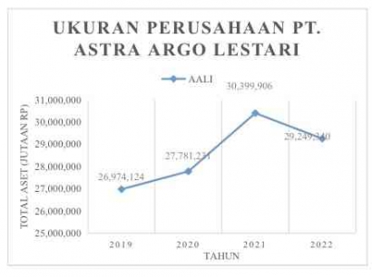 Mini Riset Laporan Keuangan PT. Astra Argo Lestari Tbk Apakah Meningkat atau Menurun?
