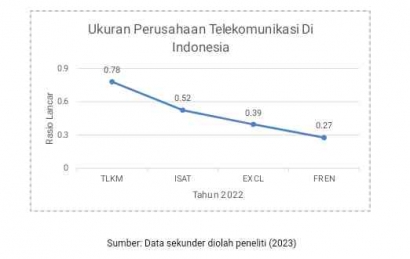 Perbandingan Rasio Keuangan pada Perusahaan Telekomunikasi di Indonesia