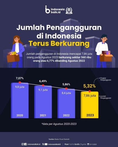 Jumlah Pengangguran di Indonesia Mencapai 7,86 Juta Orang pada Agustus 2023