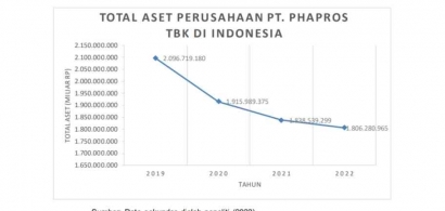 Analisis Laporan Keuangan dari tahun 2019 s.d 2022  yang terjadi penurunan pada perusahaan PT. Phapros Tbk