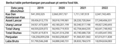 Mini Riset Rasio Keuangan Perusahaan PT Sentra Food TBK