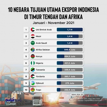 Perspektif 10 Negara Terbanyak dalam Konteks Ekspor Indonesia