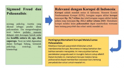 Diskursi  Sigmund Freud dan Fenomena Korupsi di Indonesia