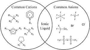 Mengenali Ionic Liquid yang Ramah Lingkungan