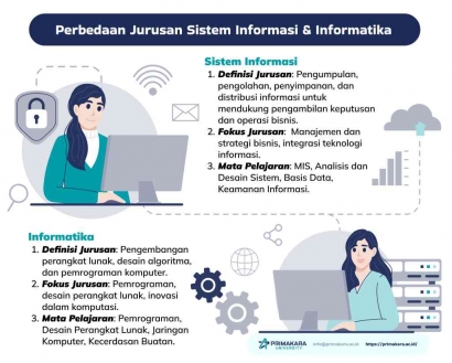 Perbedaan Antara Sistem Informasi dan Teknik Informatika