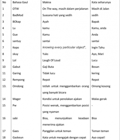 Generasi Z  Lebih Condong Pakai Bahasa Daerah, Atau Bahasa Indonesia Atau Malah Bahasa Gaul?