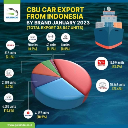 Perspektif CBU Car Ekspor dari Indonesia ke Mancanegara