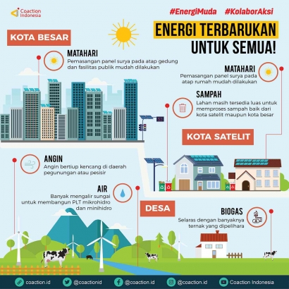 Perspektif Potensi Energi Baru Terbarukan untuk Masa  Depan Indonesia