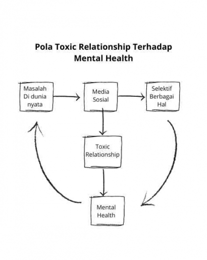 Cegah Toxic Relationship agar Mental Health Terjaga pada Gen Z dalam Bermedia Sosial