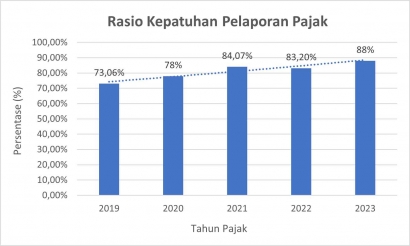 Tingkat Kepatuhan Pelaporan Pajak 2023 Meningkat: Bagaimana Pengaruh dari Sistem Pelaporan Pajak di Indonesia?