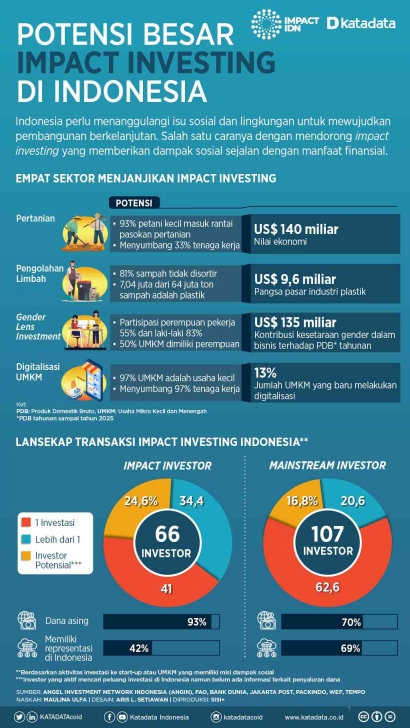 Konteks Potensi Bisnis Impact Investing di Indonesia