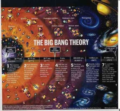 Sejarah Teori Big Bang, Rumusan Teori dan Postulatnya