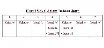 Mengenal Huruf Vokal Bahasa Jawa melalui Lagu Lintang Asmara
