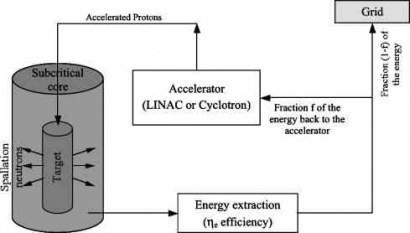 Perhitungan Selisih Suhu Reaktor Subkritik pada Accelerator Driven System (ADS) 
