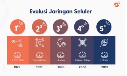 Evolusi Komunikasi: Jejak Langkah Sejarah Sinyal Digital