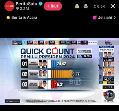 Suara Prabowo-Gibran Unggul pada Quick Count Pemilu 2024