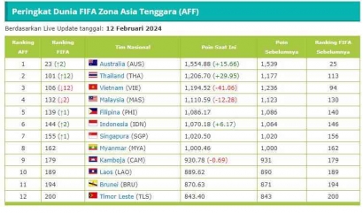 Peringkat FIFA Dirilis, Indonesia Urutan Berapa?