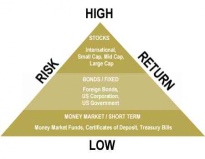 Risiko dan Potensi Investasi? Yuk, Kenali dan Siasati agar Bisa Lebih Cuan 