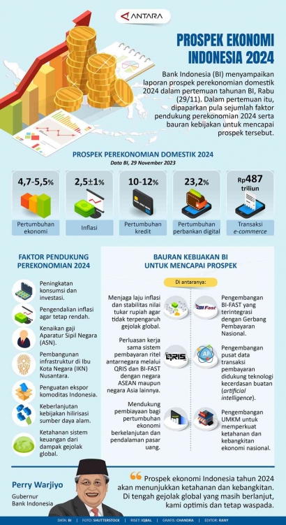 Potensi Bisnis dan Investasi Indonesia di tahun 2024