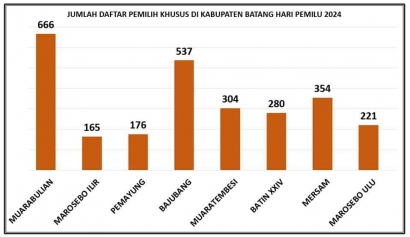 JaDi Batang Hari: Tak Masuk DPT, 2.703 Orang Ikut Mencoblos