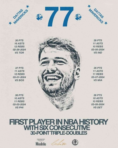 Pemain Pertama dalam Sejarah NBA, Luka Doncic mencetak rekor Triple-double Enam kali beruntun!