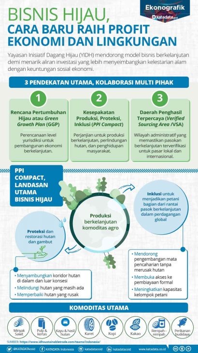 Bisnis Hijau, Upaya Memaksimalkan Potensi Indonesia sebagai Negara Agraris
