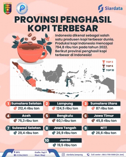Provinsi dengan Penghasil Kopi Terbesar di Indonesia