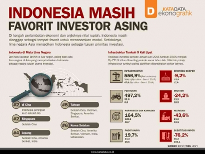 Indonesia Masih Jadi Negara dengan Daya Tarik Investasi Bisnisnya bagi Dunia