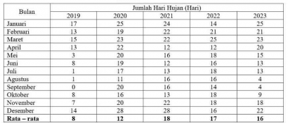 Data Curah Hujan Kabupaten Banjar Provinsi Kalimantan Selatan
