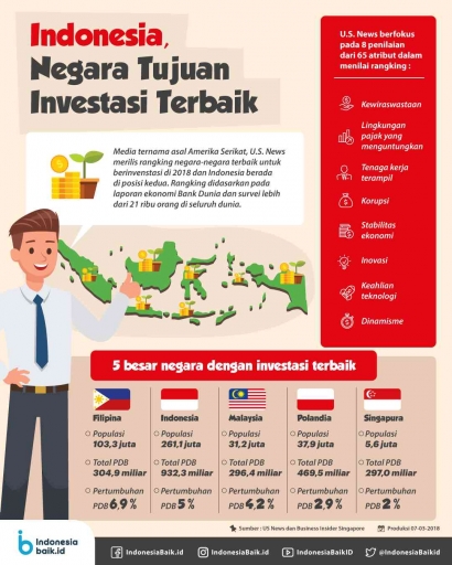 Indonesia Negara Tujuan Investasi Terbaik