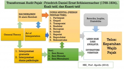 Pemeriksaan Pajak - Diskursus Audit Pajak Metode Schleiermacher - Prof. Dr. Apollo