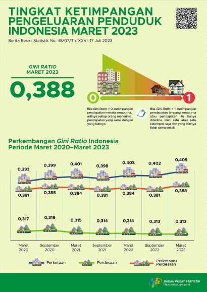 Ketimpangan Ekonomi dan Ketimpangan Pendapatan di Indonesia 