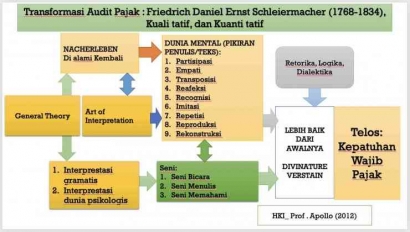 Diskursus Audit Pajak Metode Schleiermacher