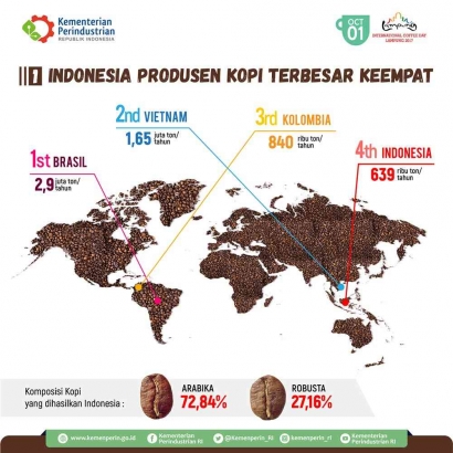 Indonesia Masuk dalam 5 Negara Produsen Kopi Terbesar di Dunia